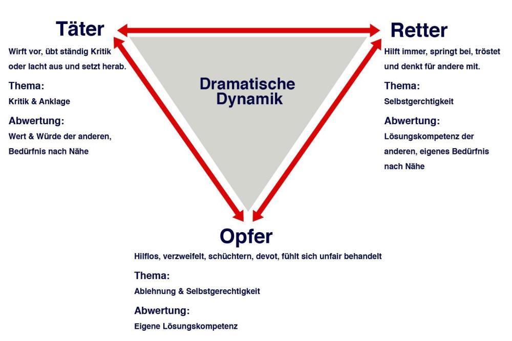 Drama-Dreieck.jpg